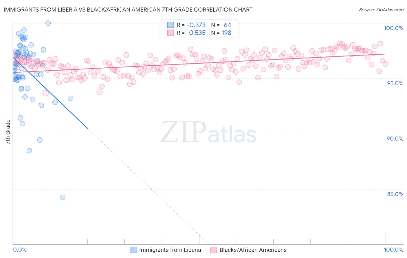 Immigrants from Liberia vs Black/African American 7th Grade
