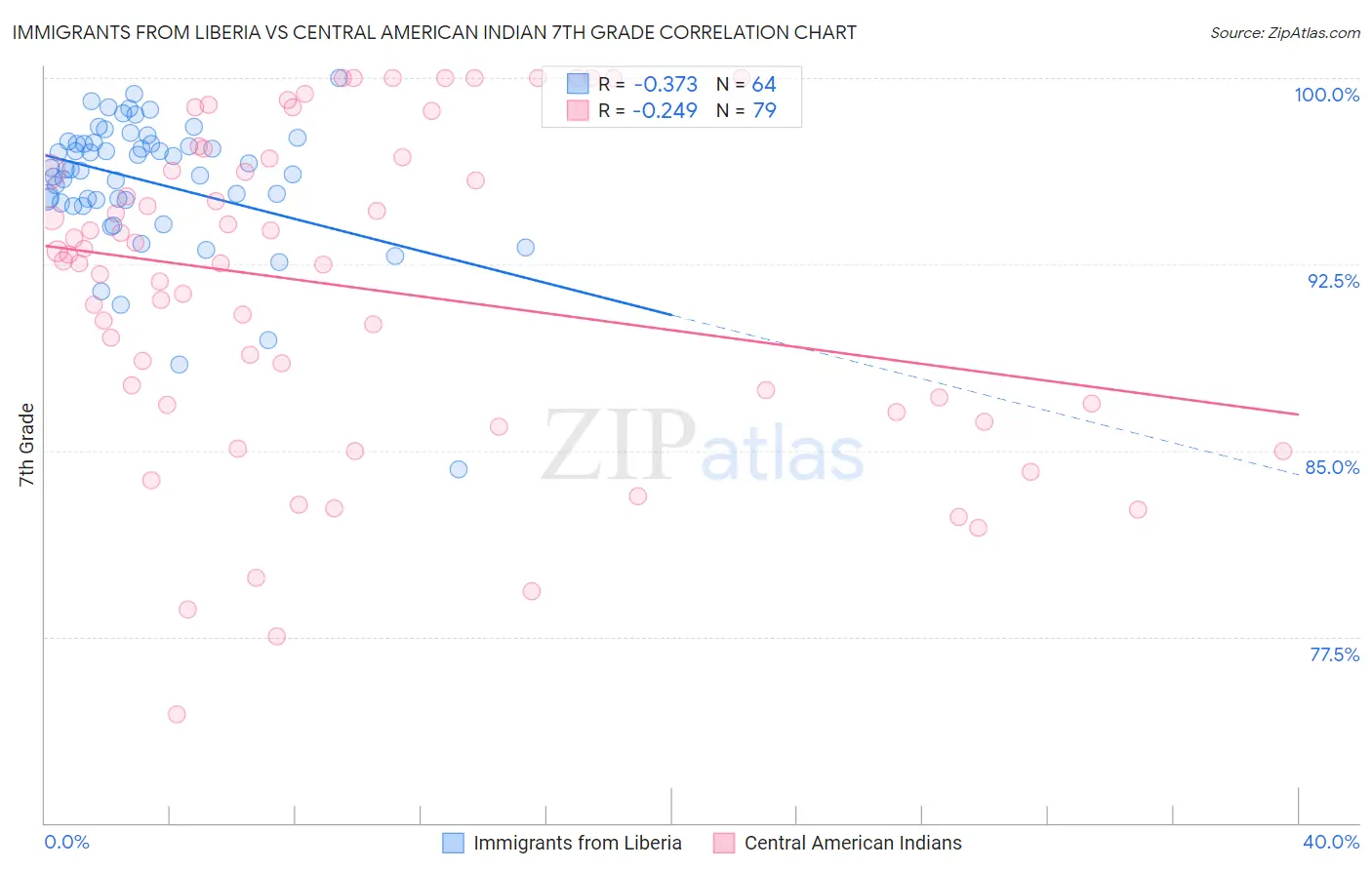 Immigrants from Liberia vs Central American Indian 7th Grade
