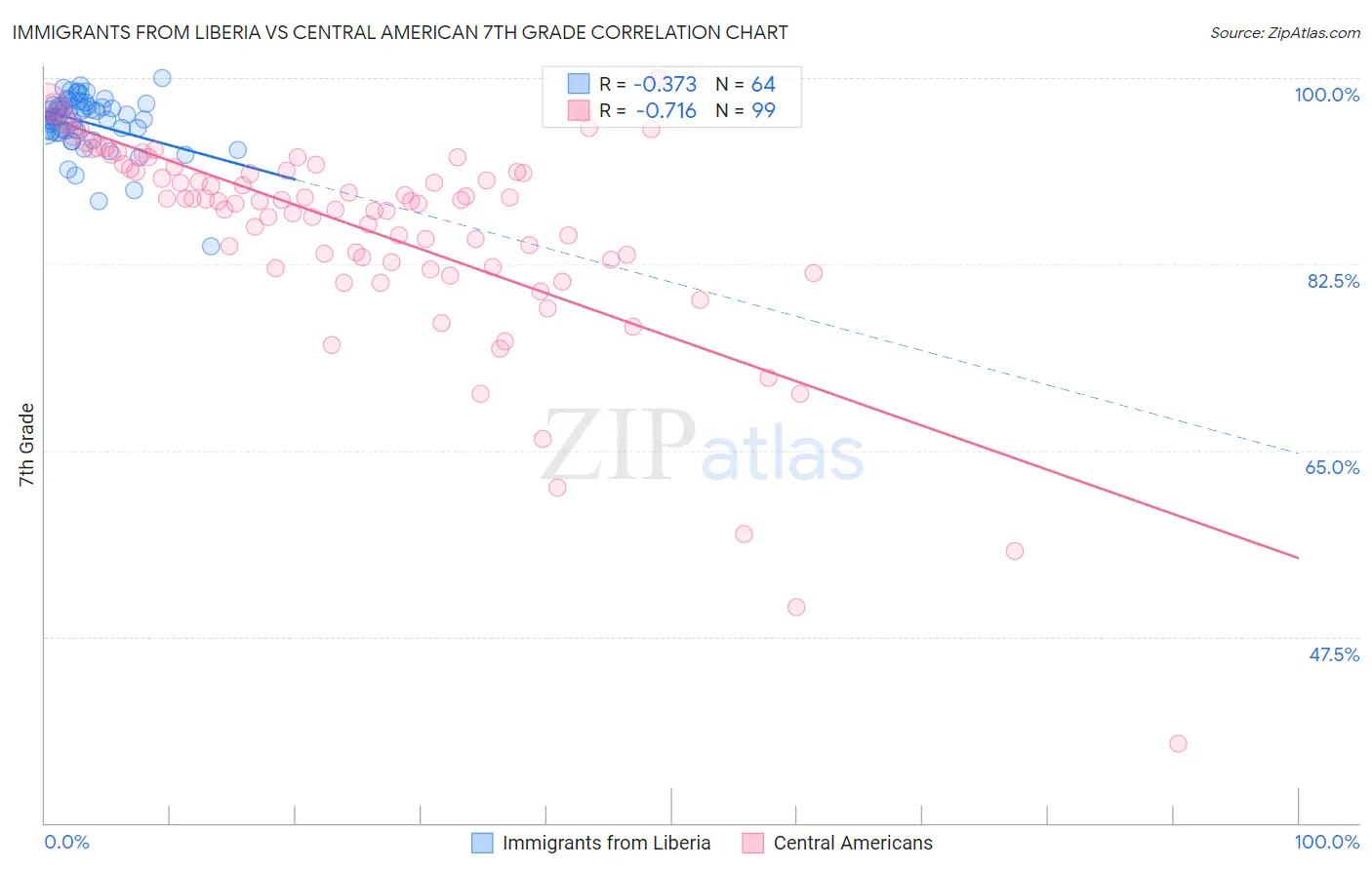 Immigrants from Liberia vs Central American 7th Grade