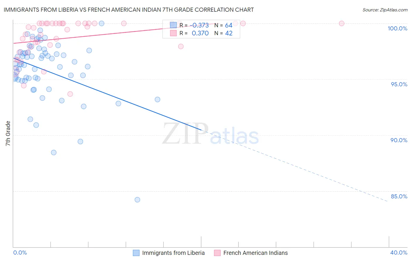 Immigrants from Liberia vs French American Indian 7th Grade