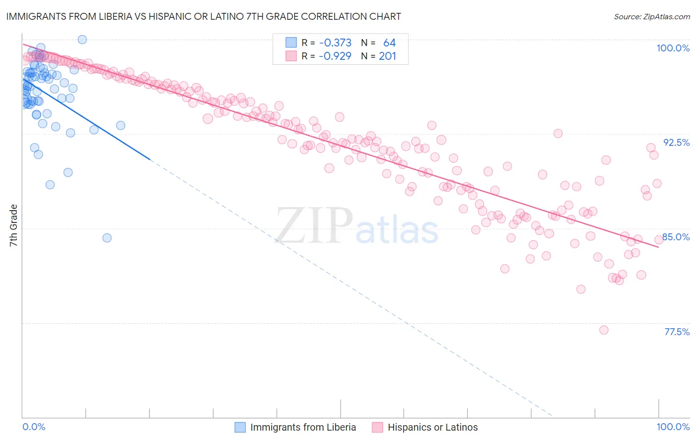 Immigrants from Liberia vs Hispanic or Latino 7th Grade