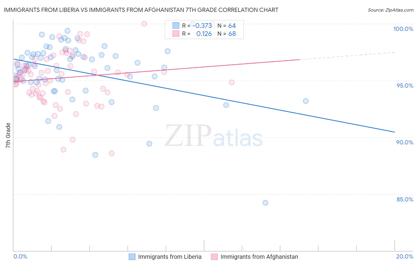 Immigrants from Liberia vs Immigrants from Afghanistan 7th Grade