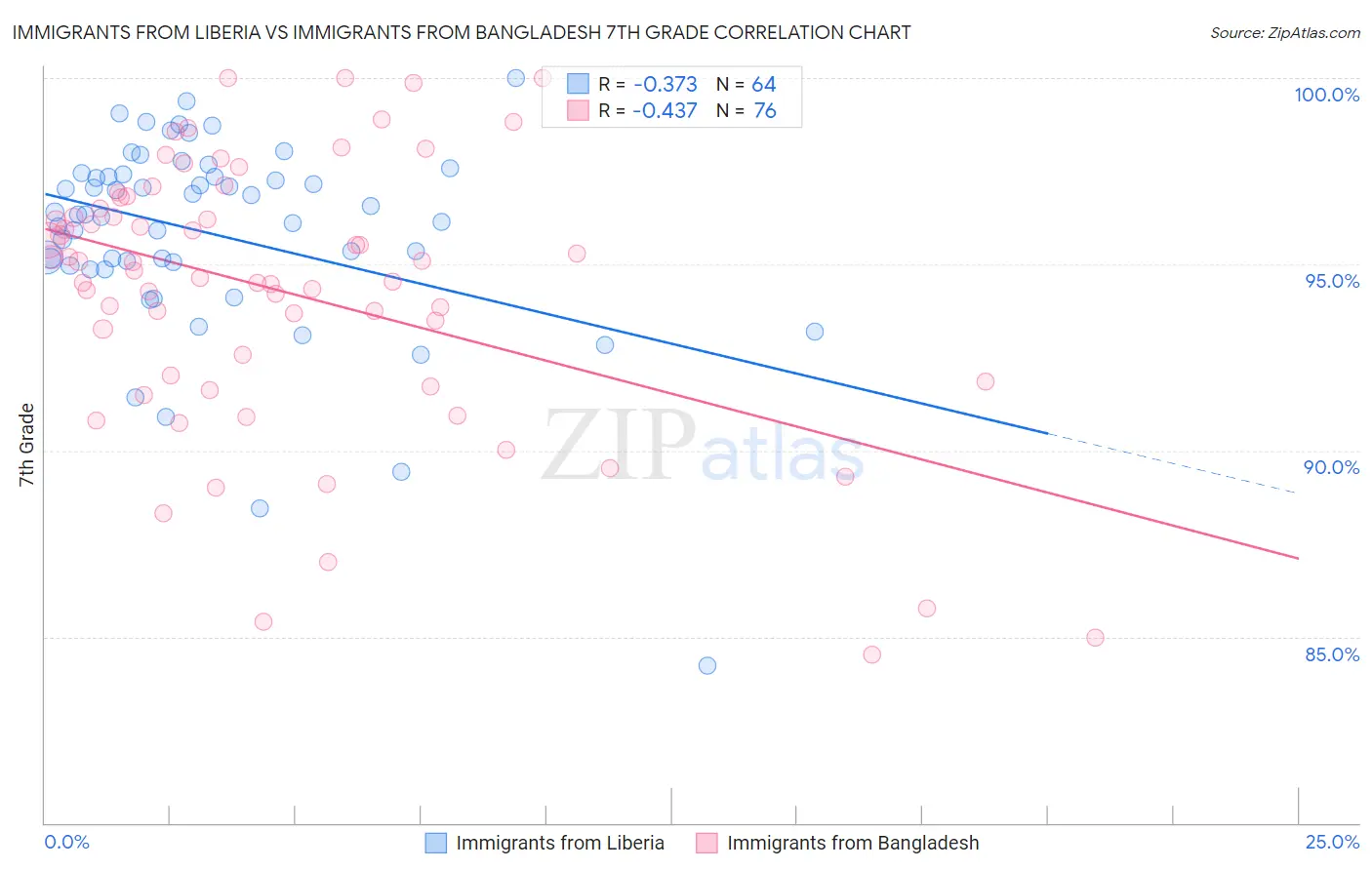 Immigrants from Liberia vs Immigrants from Bangladesh 7th Grade
