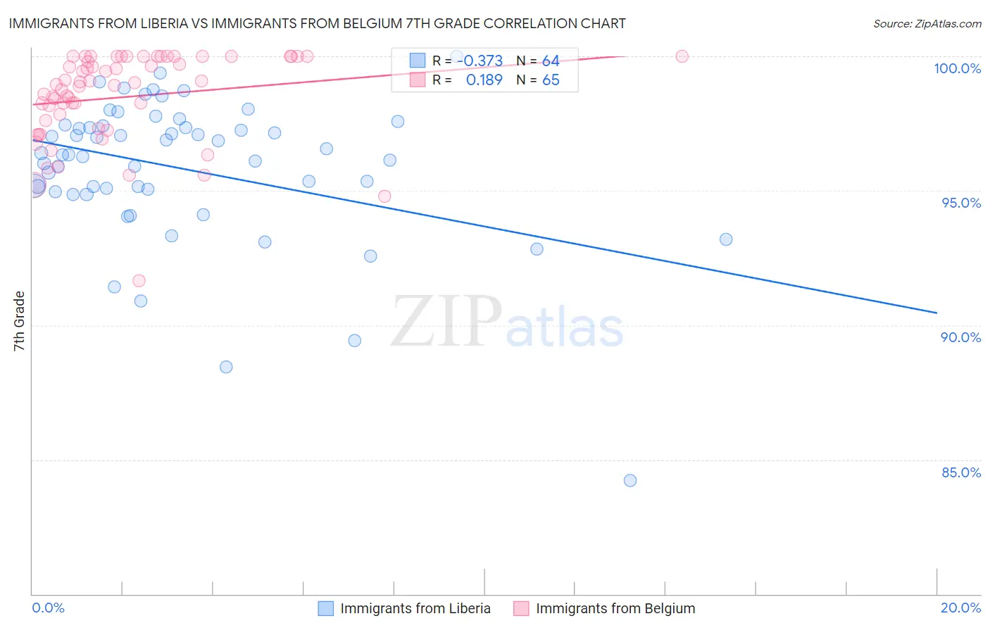 Immigrants from Liberia vs Immigrants from Belgium 7th Grade