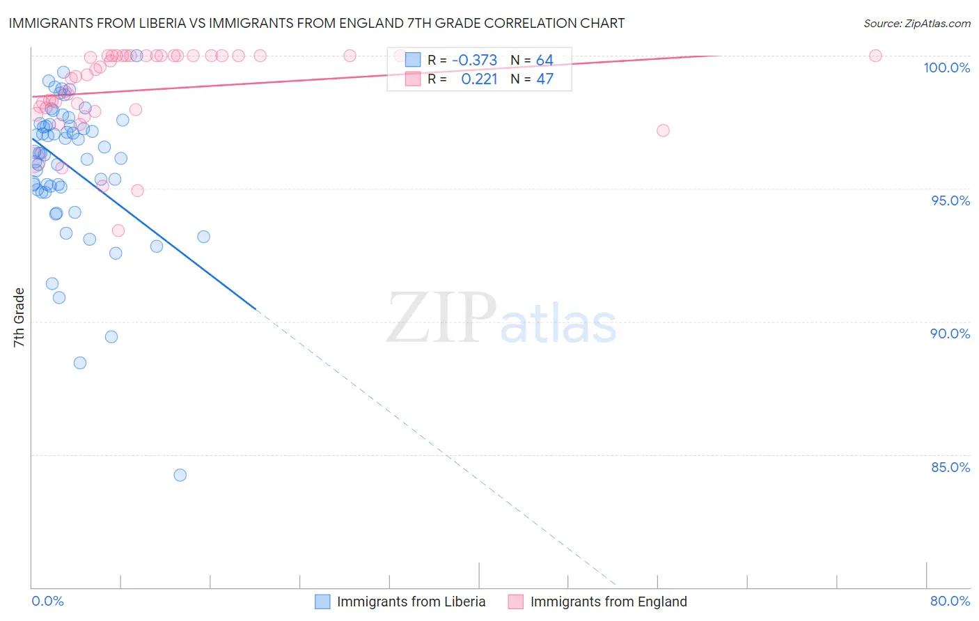 Immigrants from Liberia vs Immigrants from England 7th Grade