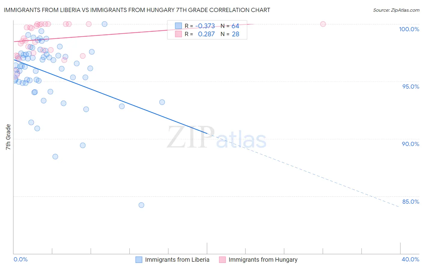 Immigrants from Liberia vs Immigrants from Hungary 7th Grade