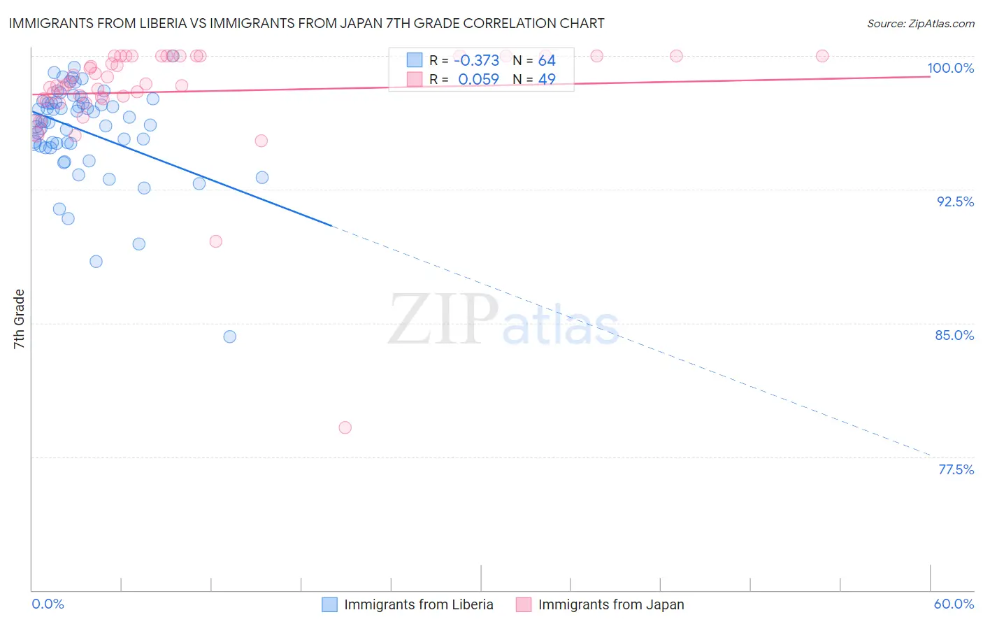 Immigrants from Liberia vs Immigrants from Japan 7th Grade