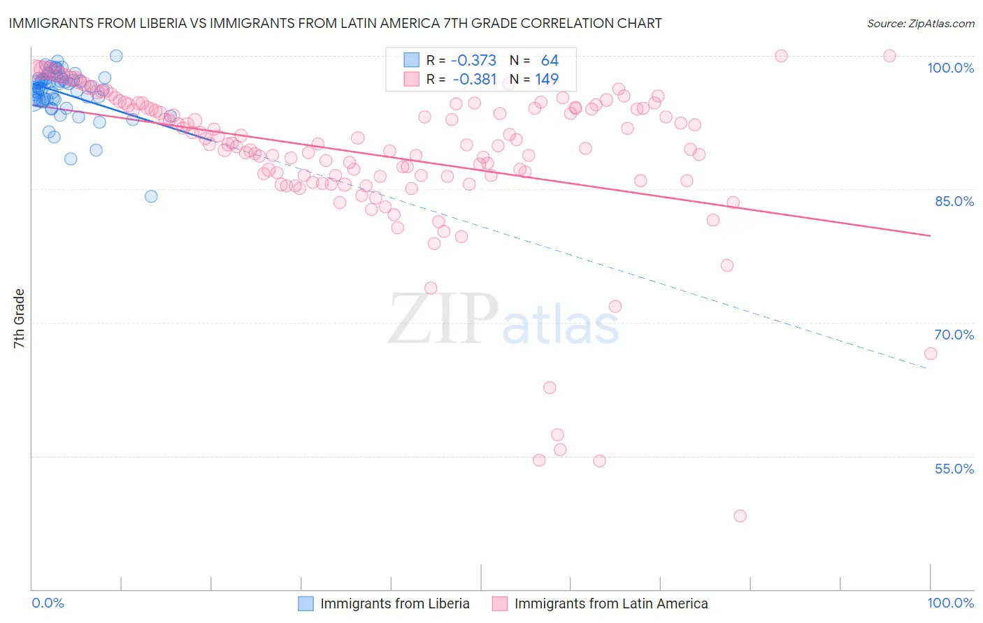Immigrants from Liberia vs Immigrants from Latin America 7th Grade