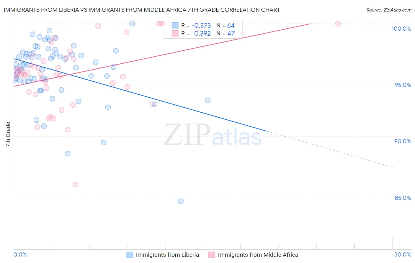 Immigrants from Liberia vs Immigrants from Middle Africa 7th Grade