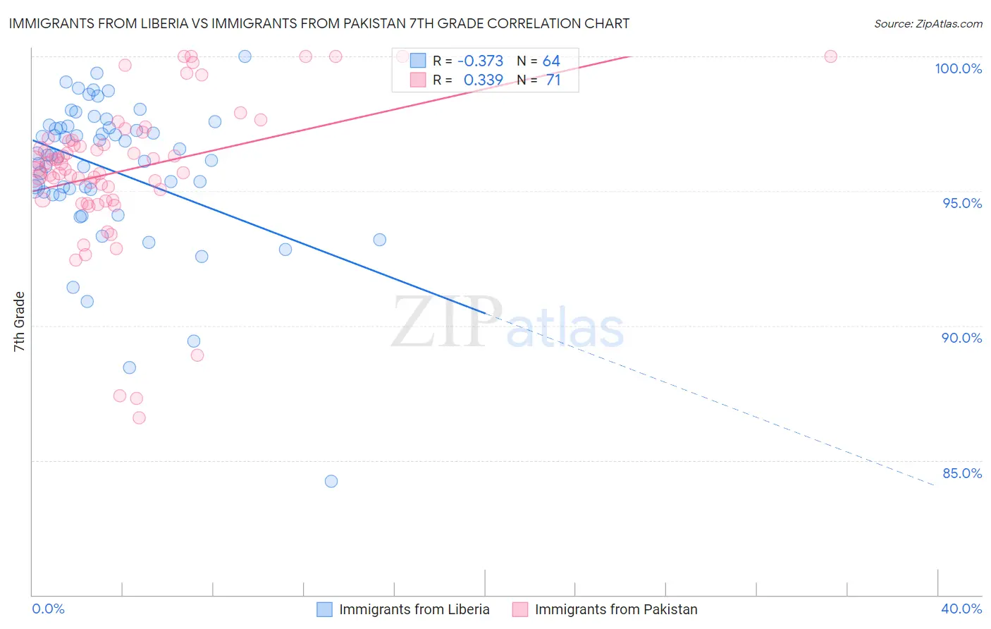 Immigrants from Liberia vs Immigrants from Pakistan 7th Grade