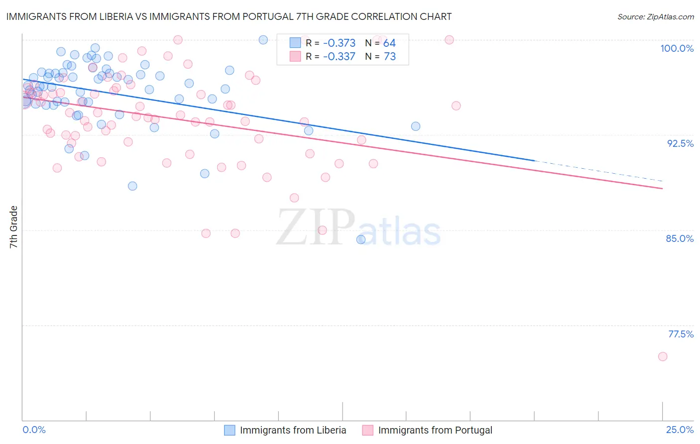 Immigrants from Liberia vs Immigrants from Portugal 7th Grade