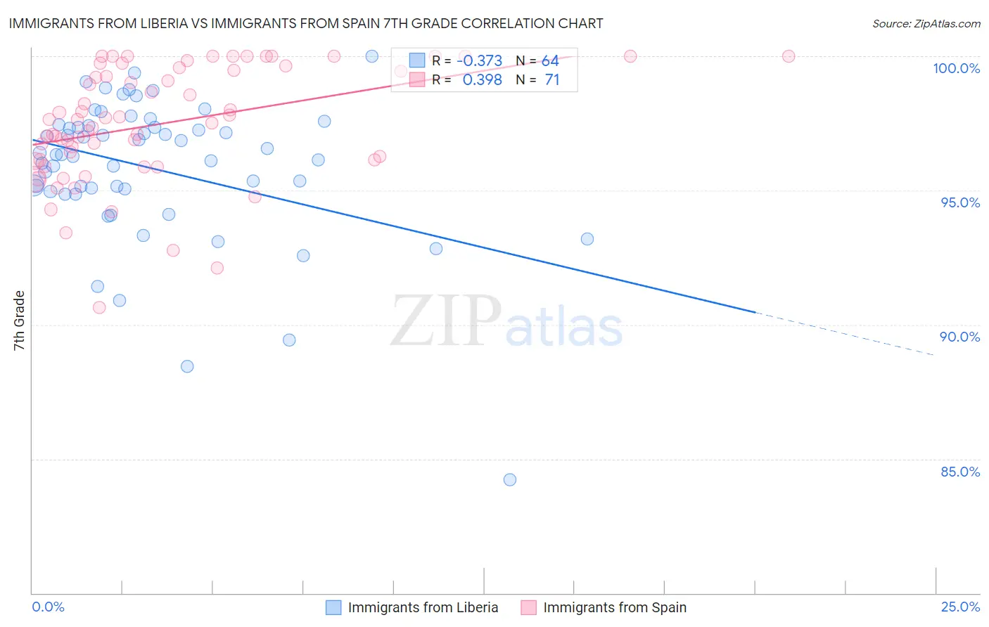 Immigrants from Liberia vs Immigrants from Spain 7th Grade