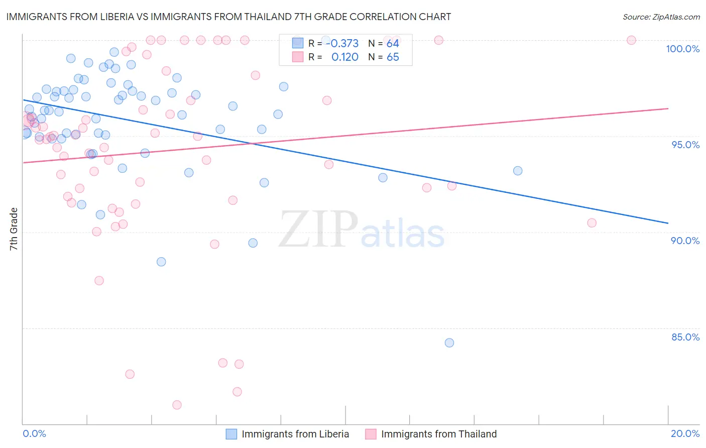 Immigrants from Liberia vs Immigrants from Thailand 7th Grade