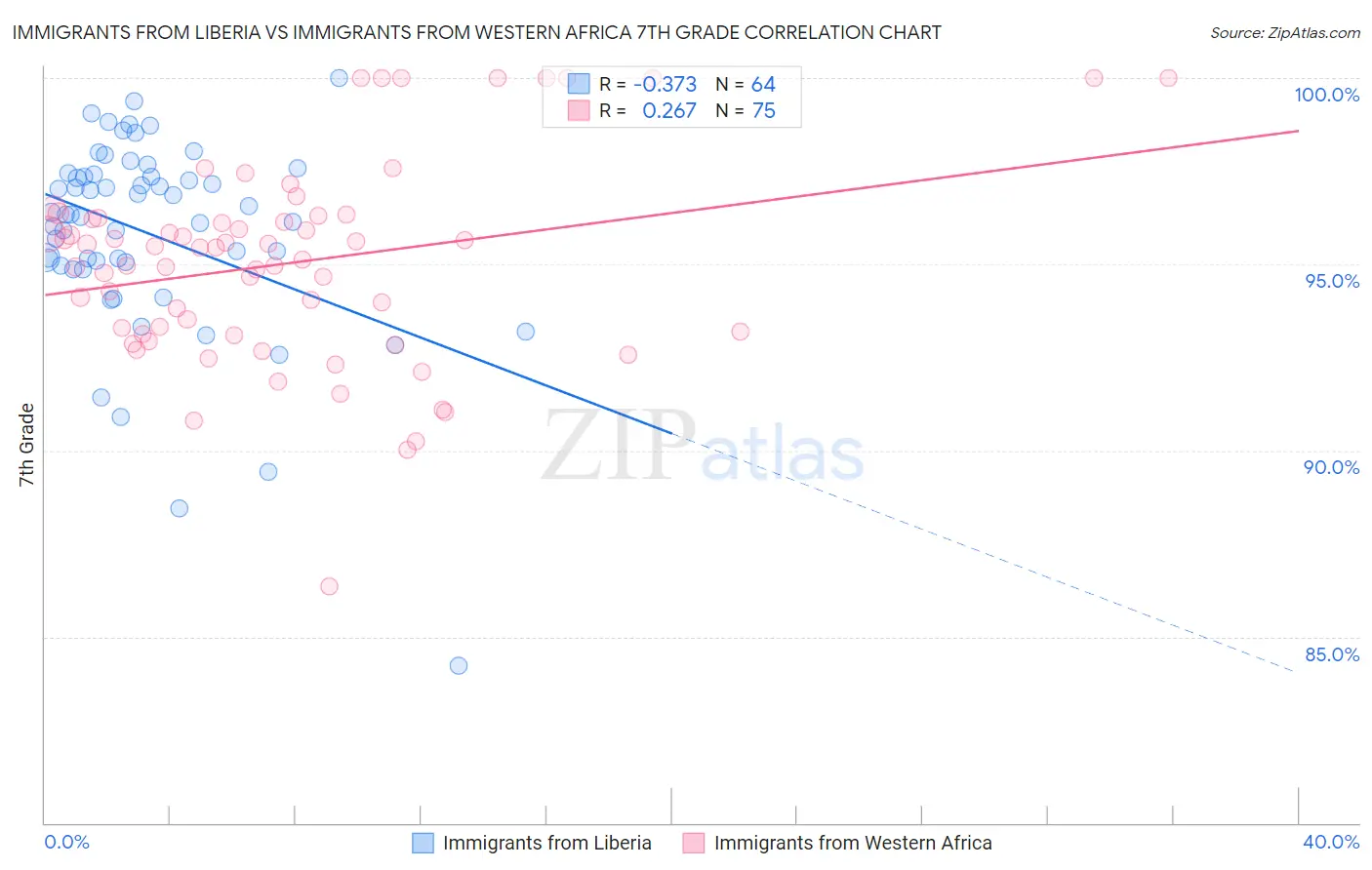 Immigrants from Liberia vs Immigrants from Western Africa 7th Grade