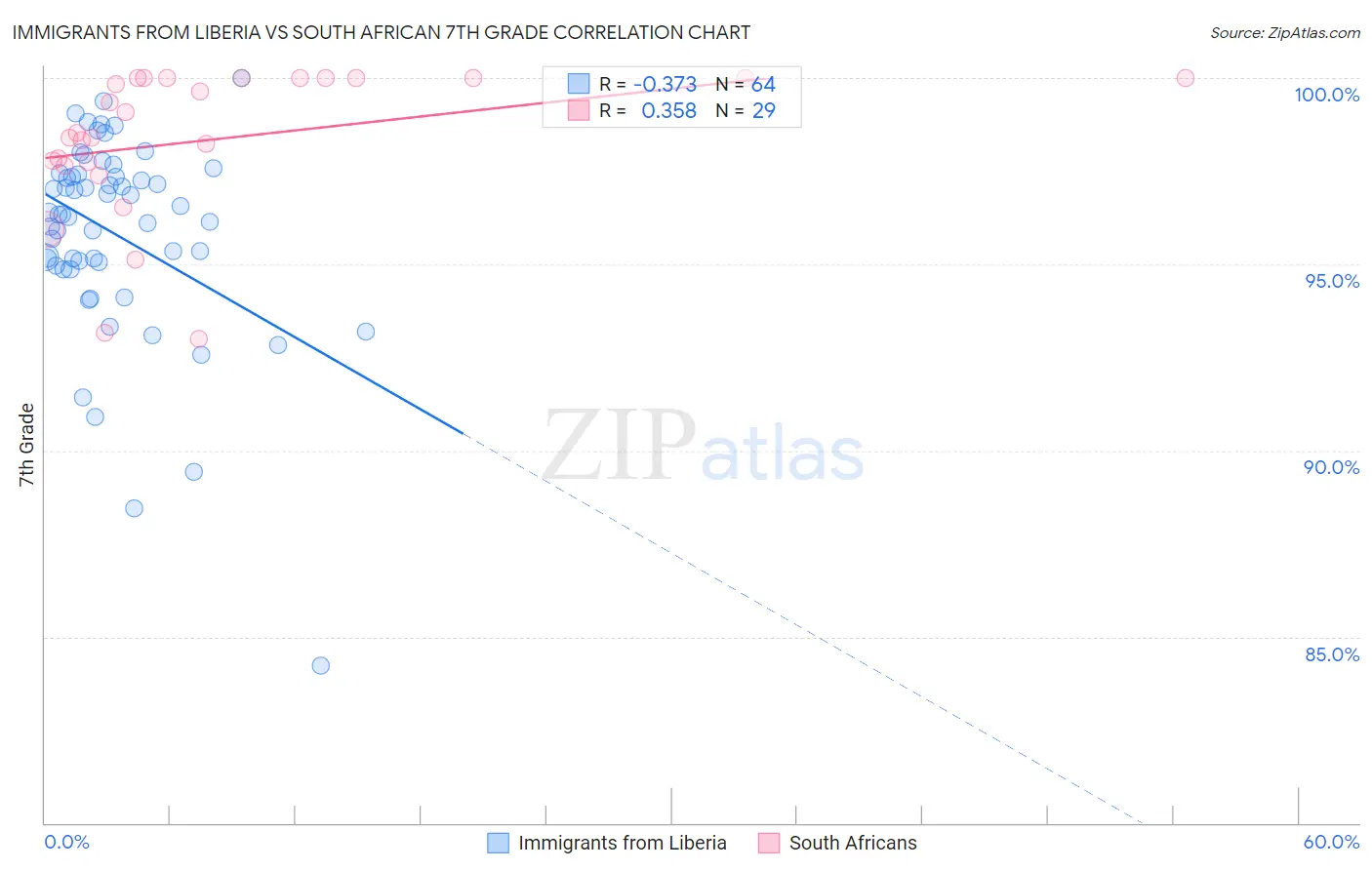 Immigrants from Liberia vs South African 7th Grade
