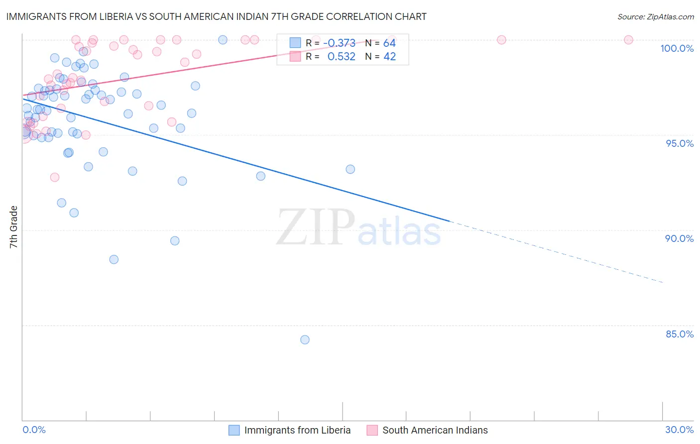 Immigrants from Liberia vs South American Indian 7th Grade