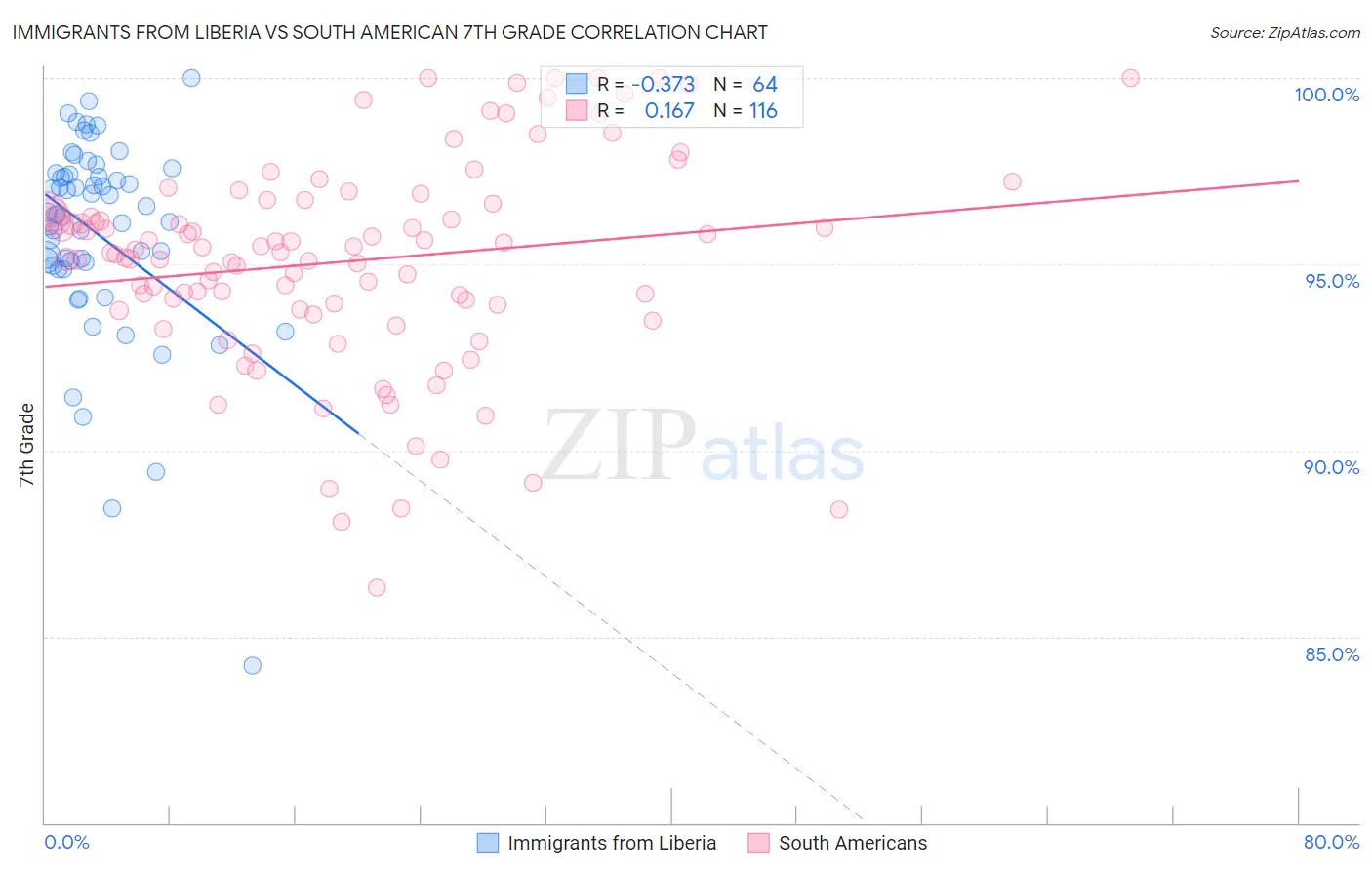 Immigrants from Liberia vs South American 7th Grade