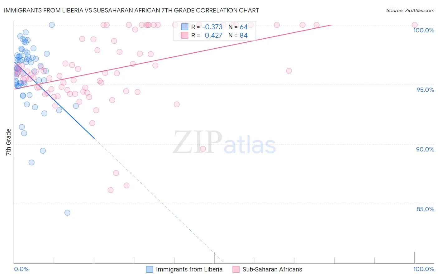 Immigrants from Liberia vs Subsaharan African 7th Grade