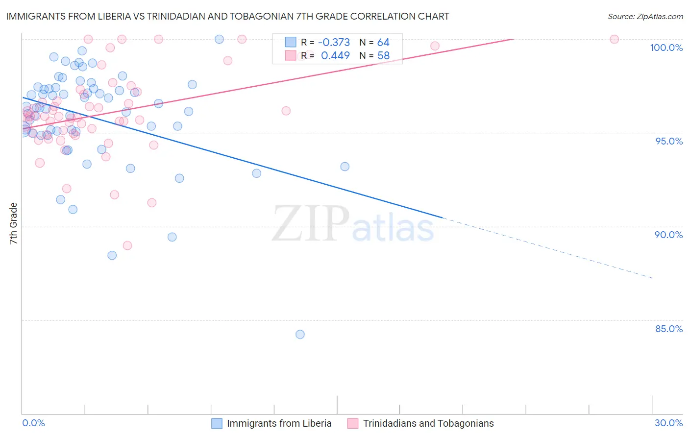 Immigrants from Liberia vs Trinidadian and Tobagonian 7th Grade