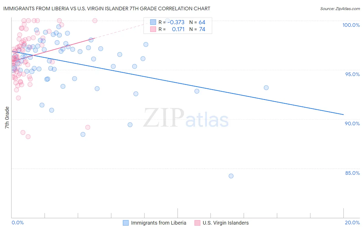 Immigrants from Liberia vs U.S. Virgin Islander 7th Grade