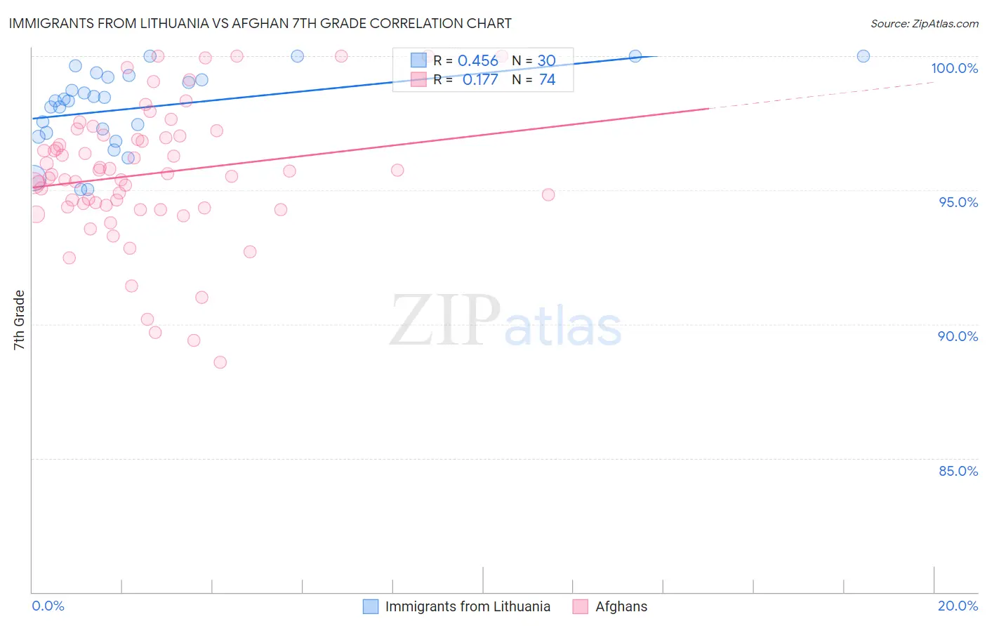 Immigrants from Lithuania vs Afghan 7th Grade