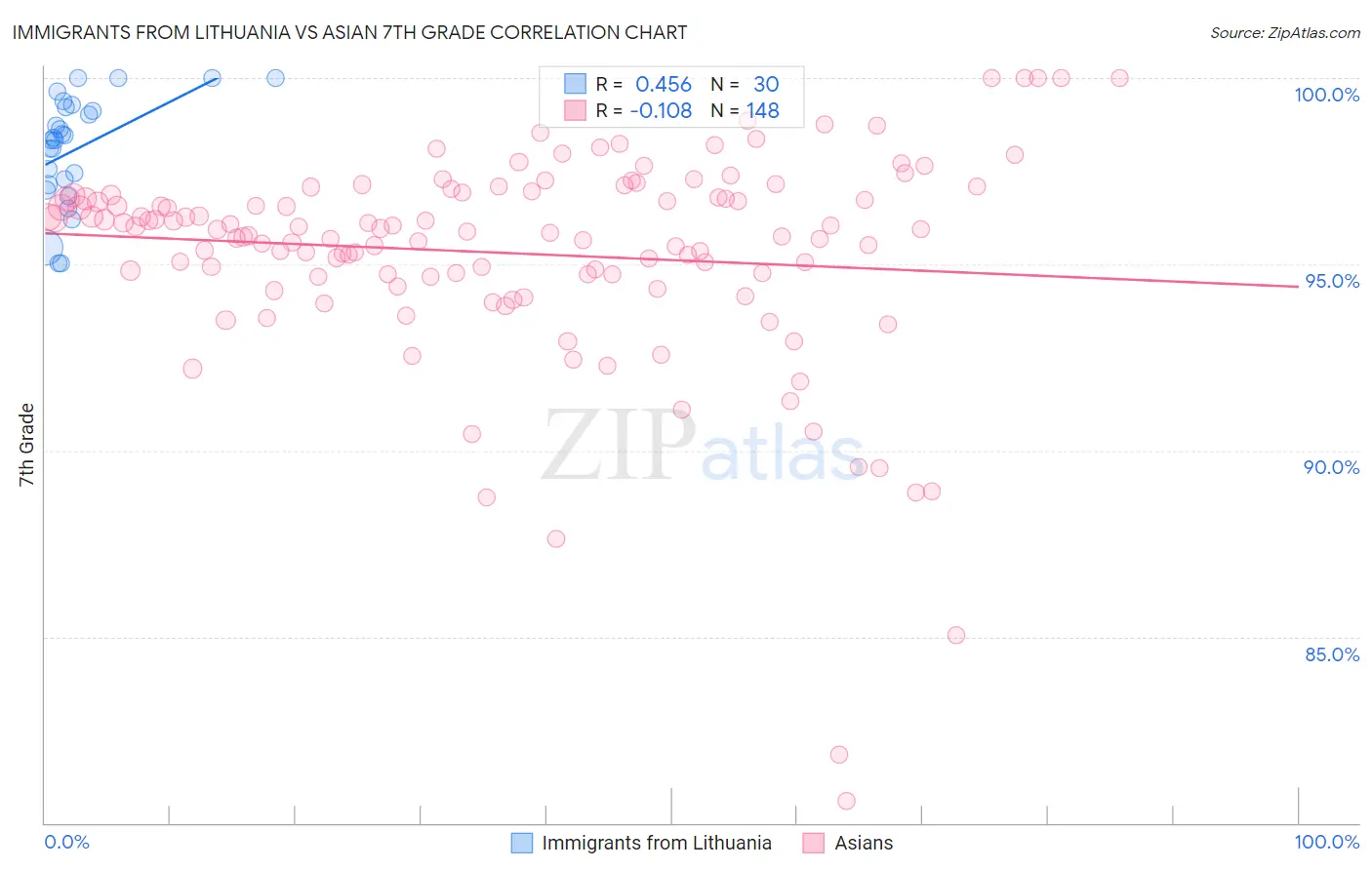 Immigrants from Lithuania vs Asian 7th Grade