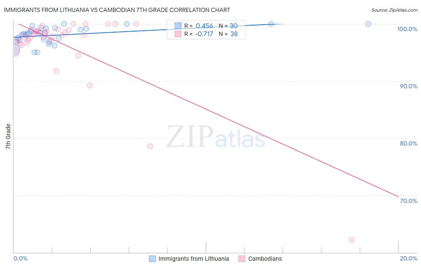 Immigrants from Lithuania vs Cambodian 7th Grade