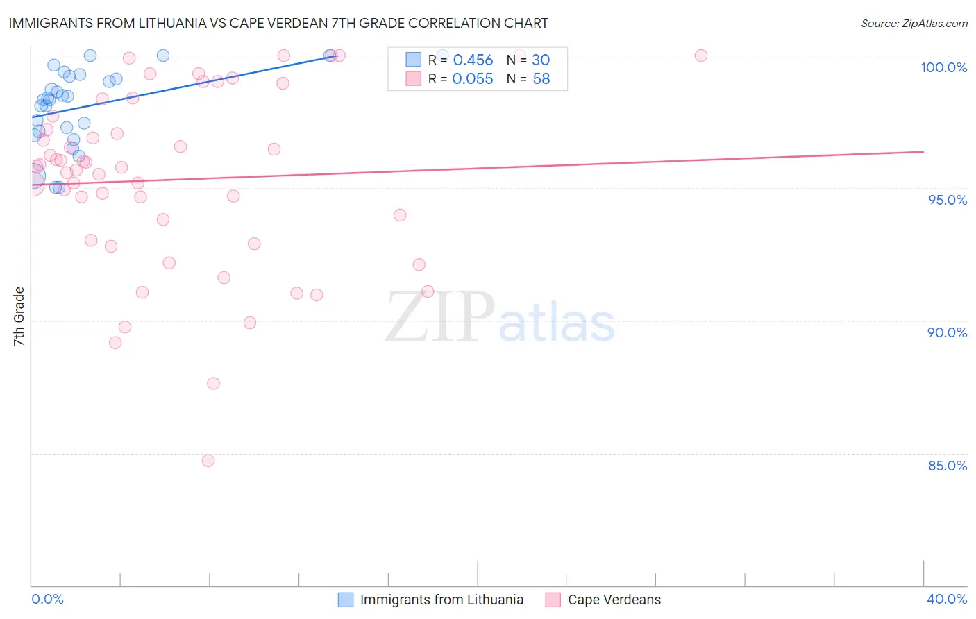 Immigrants from Lithuania vs Cape Verdean 7th Grade