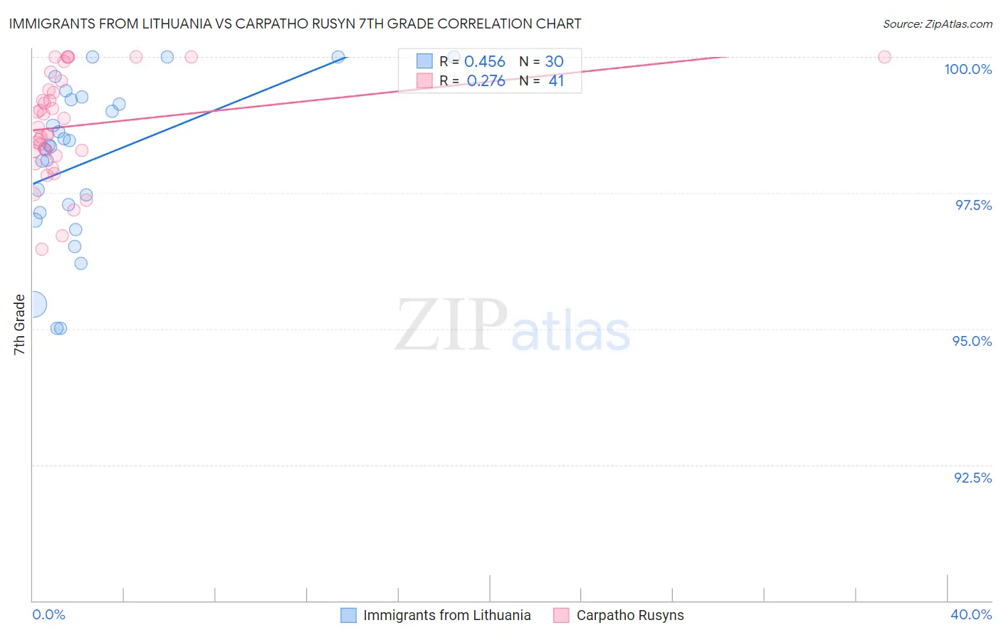 Immigrants from Lithuania vs Carpatho Rusyn 7th Grade