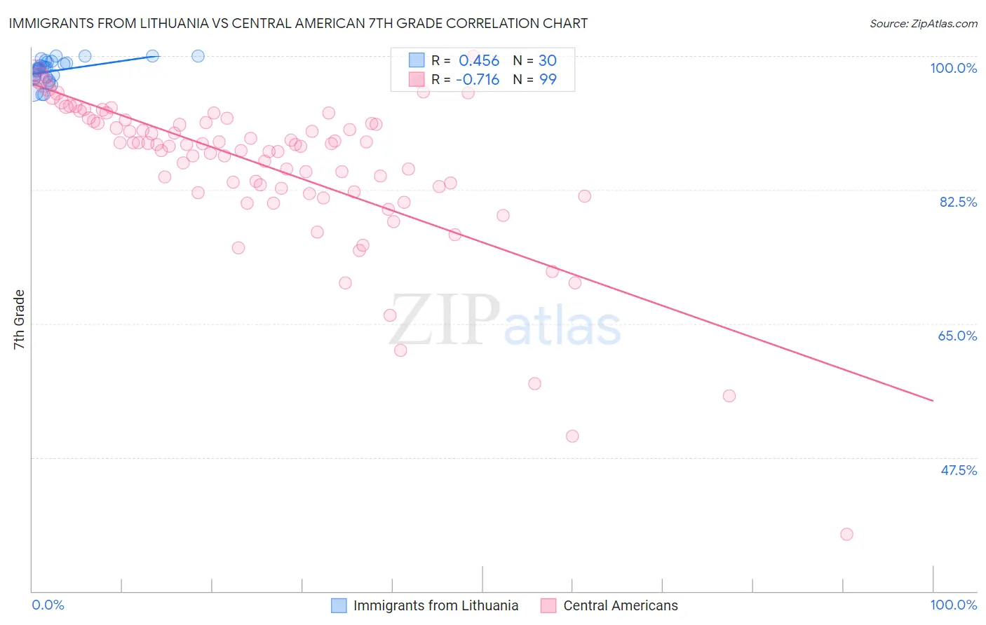 Immigrants from Lithuania vs Central American 7th Grade