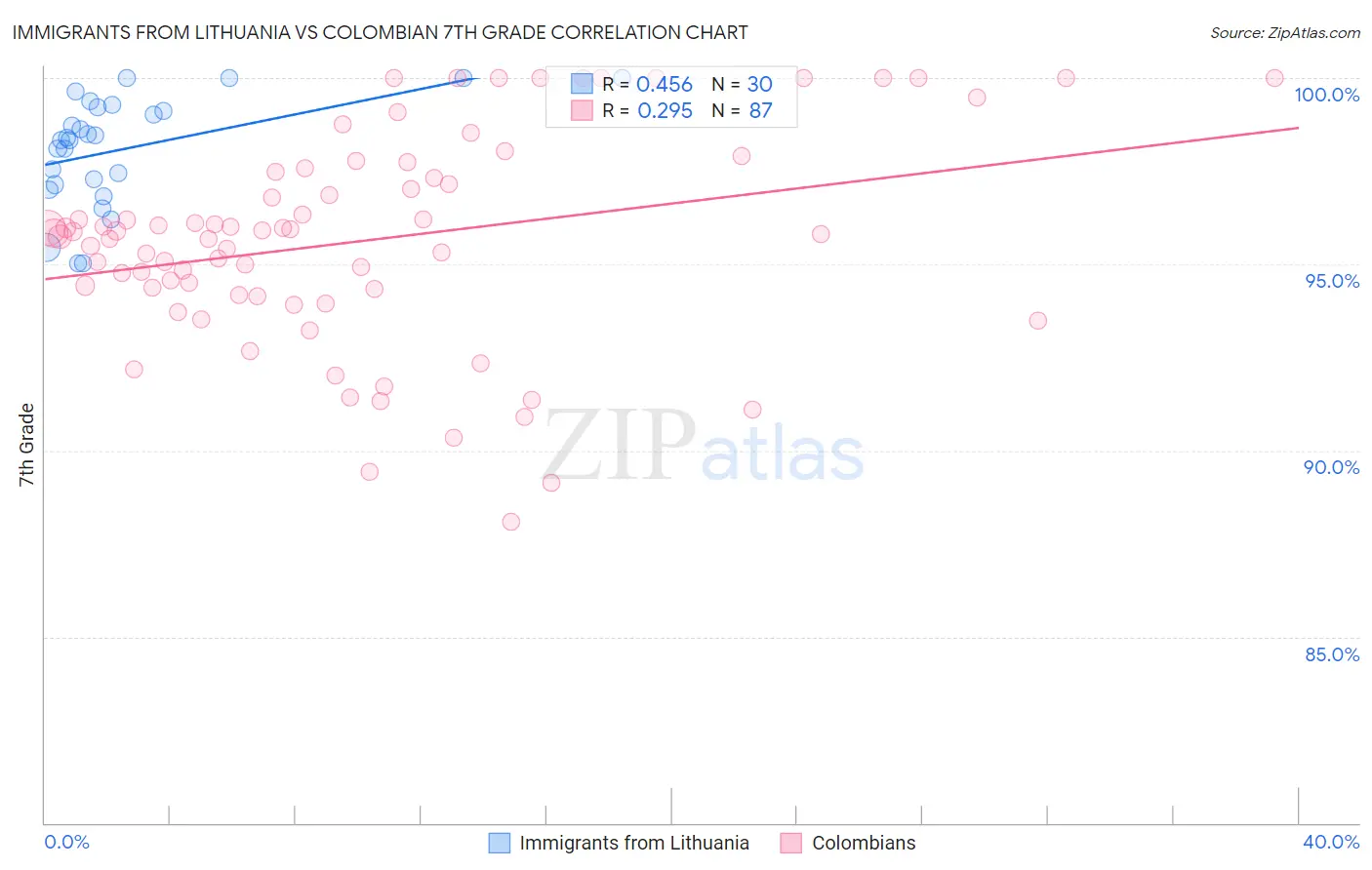 Immigrants from Lithuania vs Colombian 7th Grade
