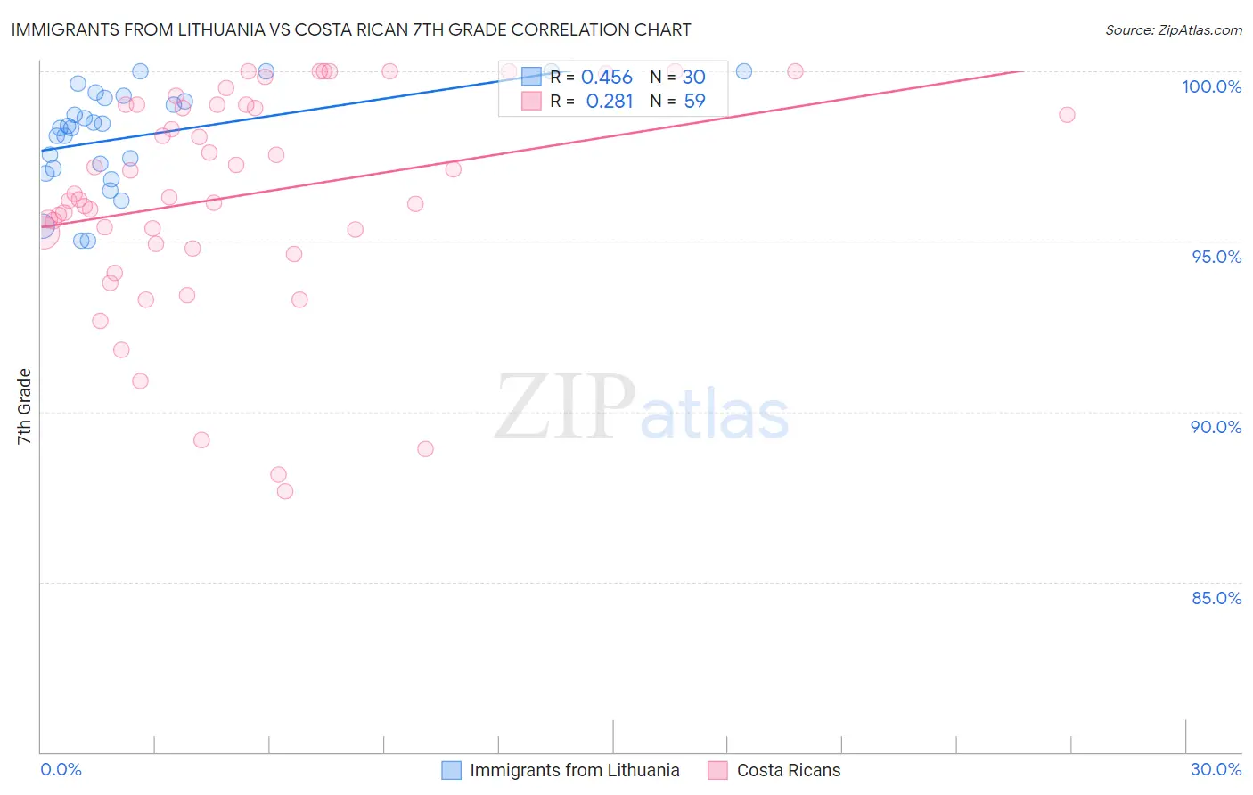 Immigrants from Lithuania vs Costa Rican 7th Grade