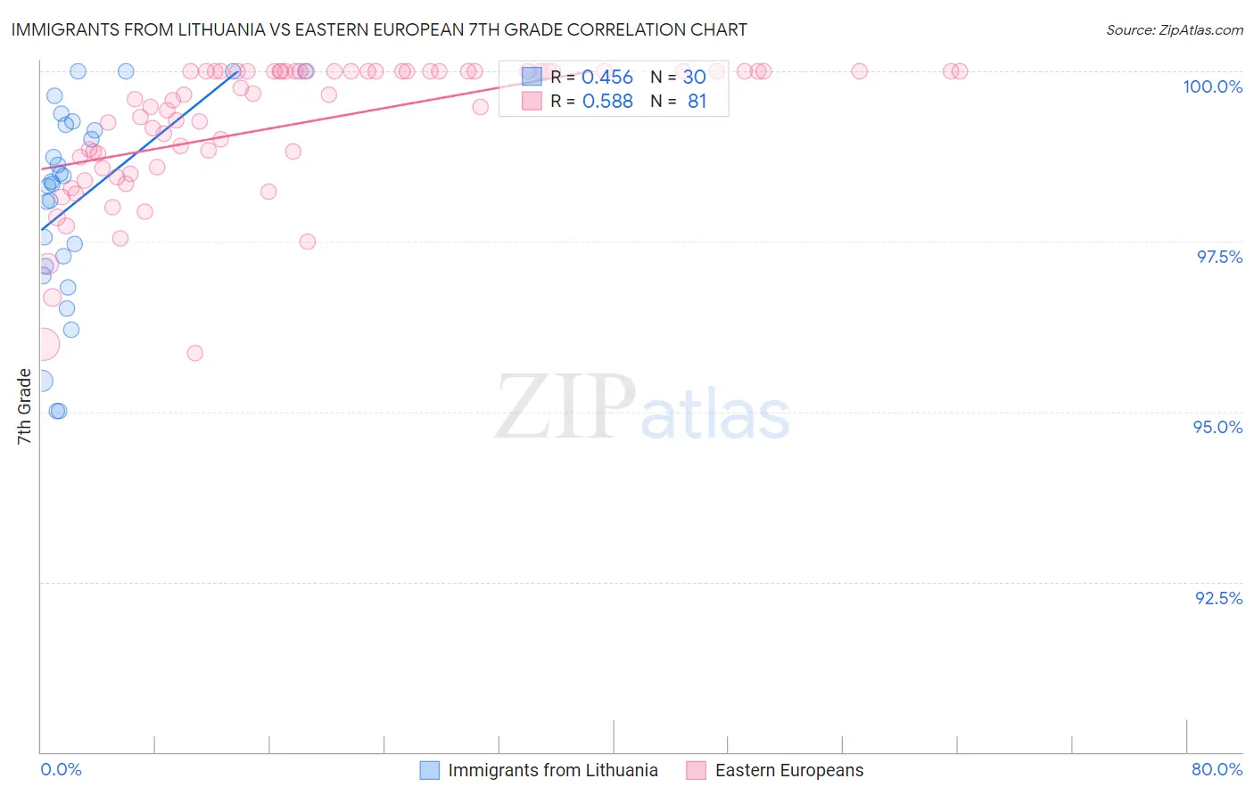 Immigrants from Lithuania vs Eastern European 7th Grade