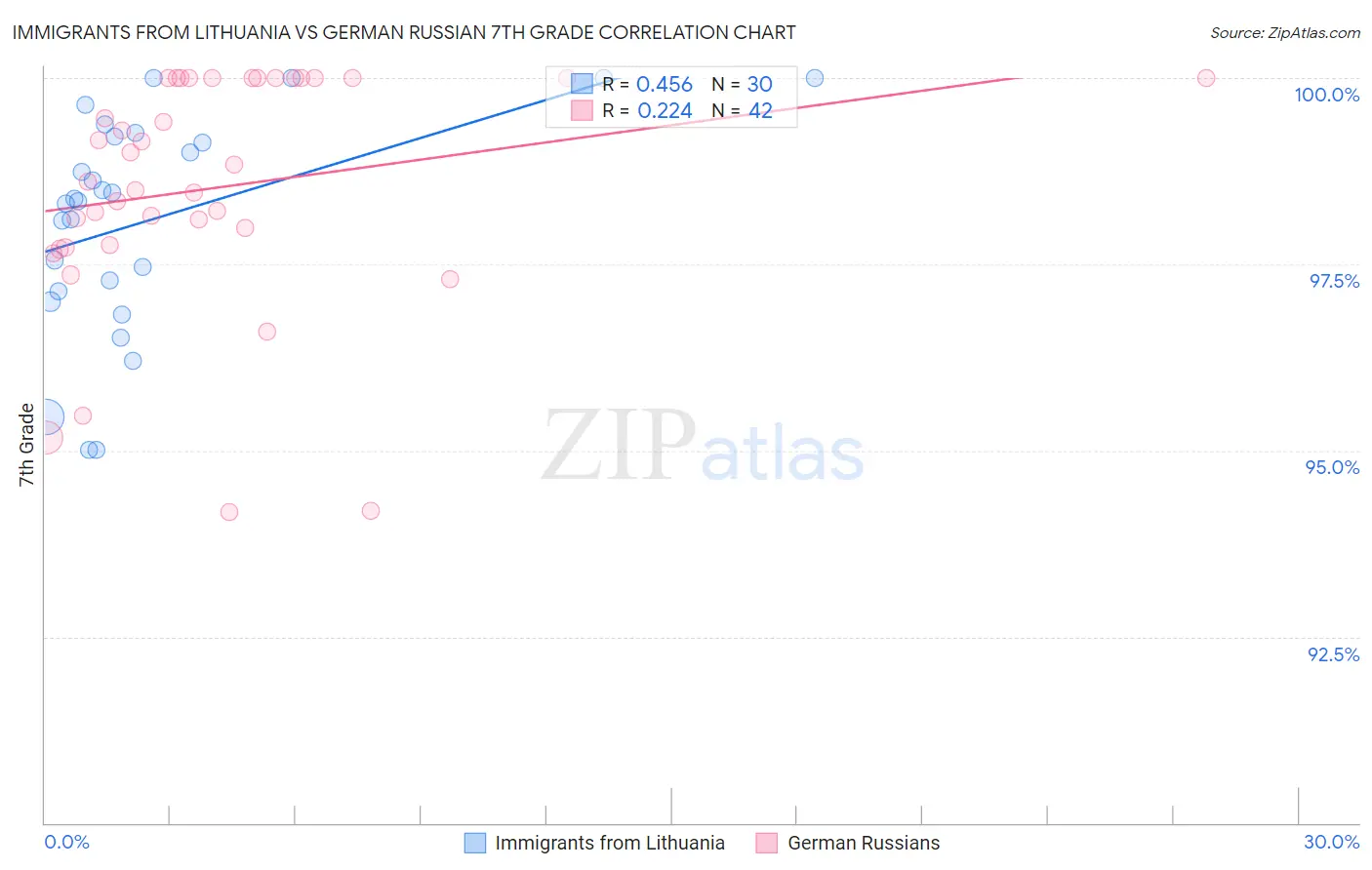 Immigrants from Lithuania vs German Russian 7th Grade