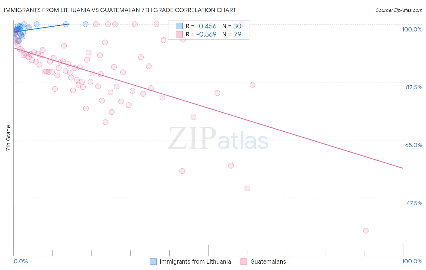 Immigrants from Lithuania vs Guatemalan 7th Grade