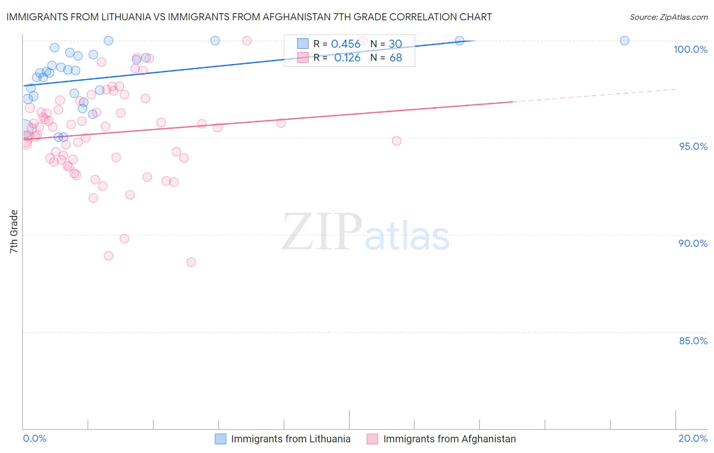Immigrants from Lithuania vs Immigrants from Afghanistan 7th Grade