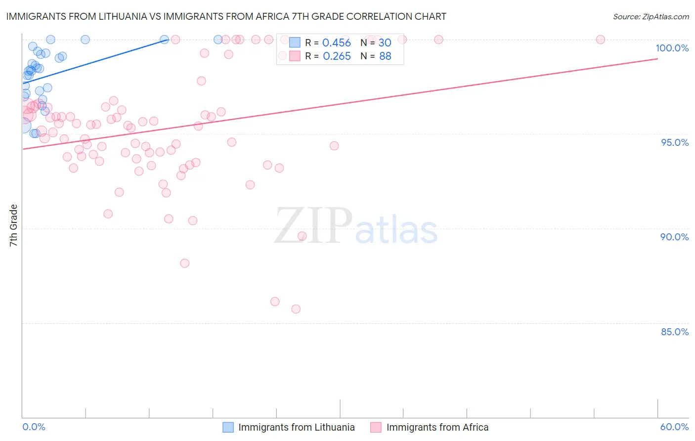 Immigrants from Lithuania vs Immigrants from Africa 7th Grade
