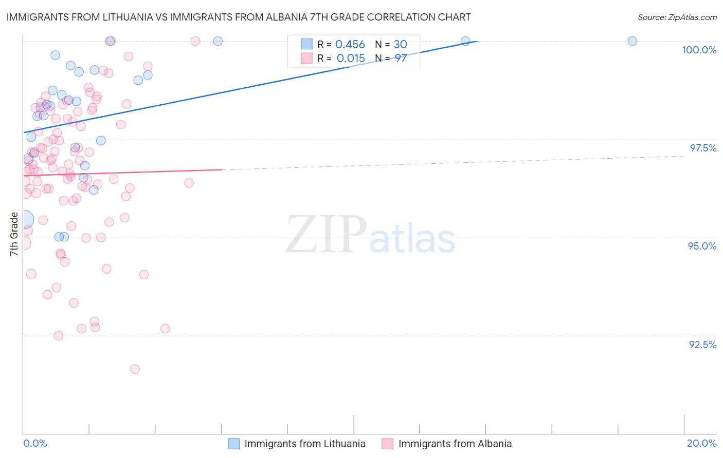 Immigrants from Lithuania vs Immigrants from Albania 7th Grade