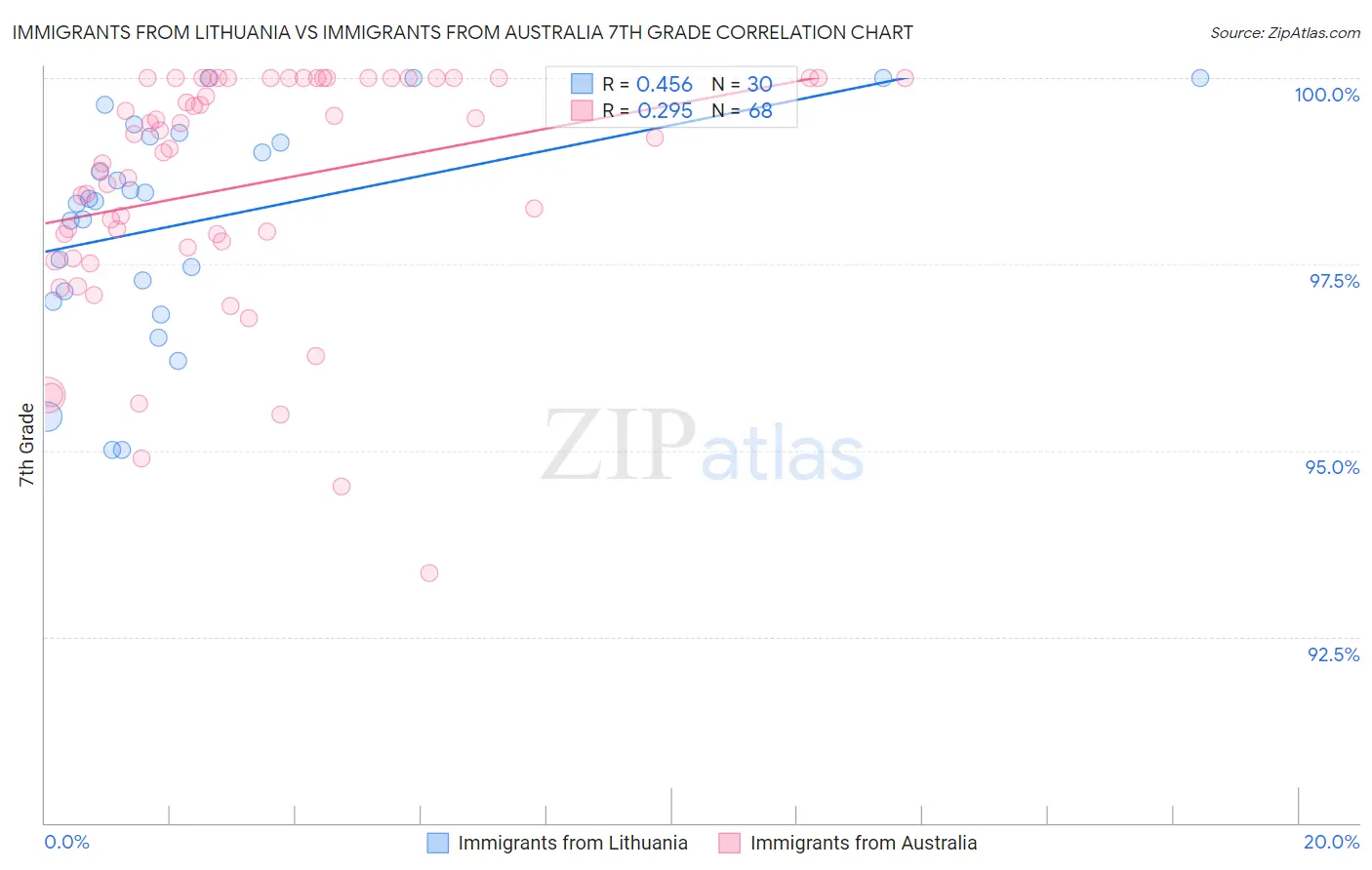 Immigrants from Lithuania vs Immigrants from Australia 7th Grade