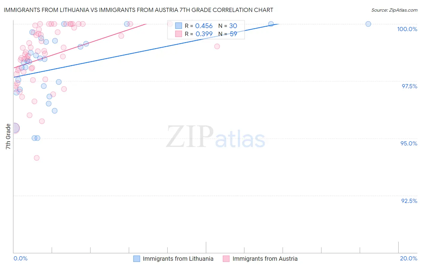 Immigrants from Lithuania vs Immigrants from Austria 7th Grade