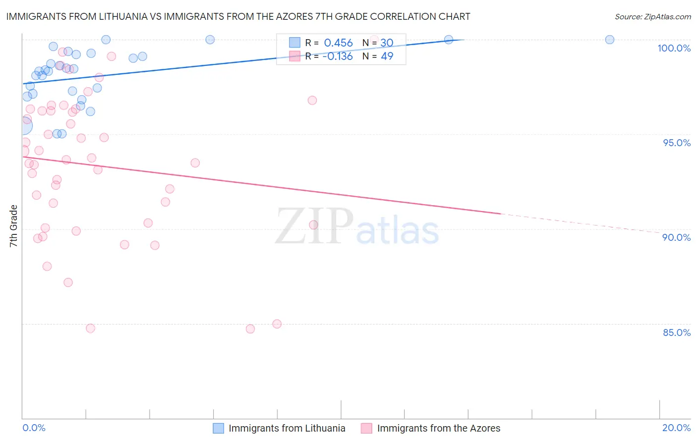 Immigrants from Lithuania vs Immigrants from the Azores 7th Grade