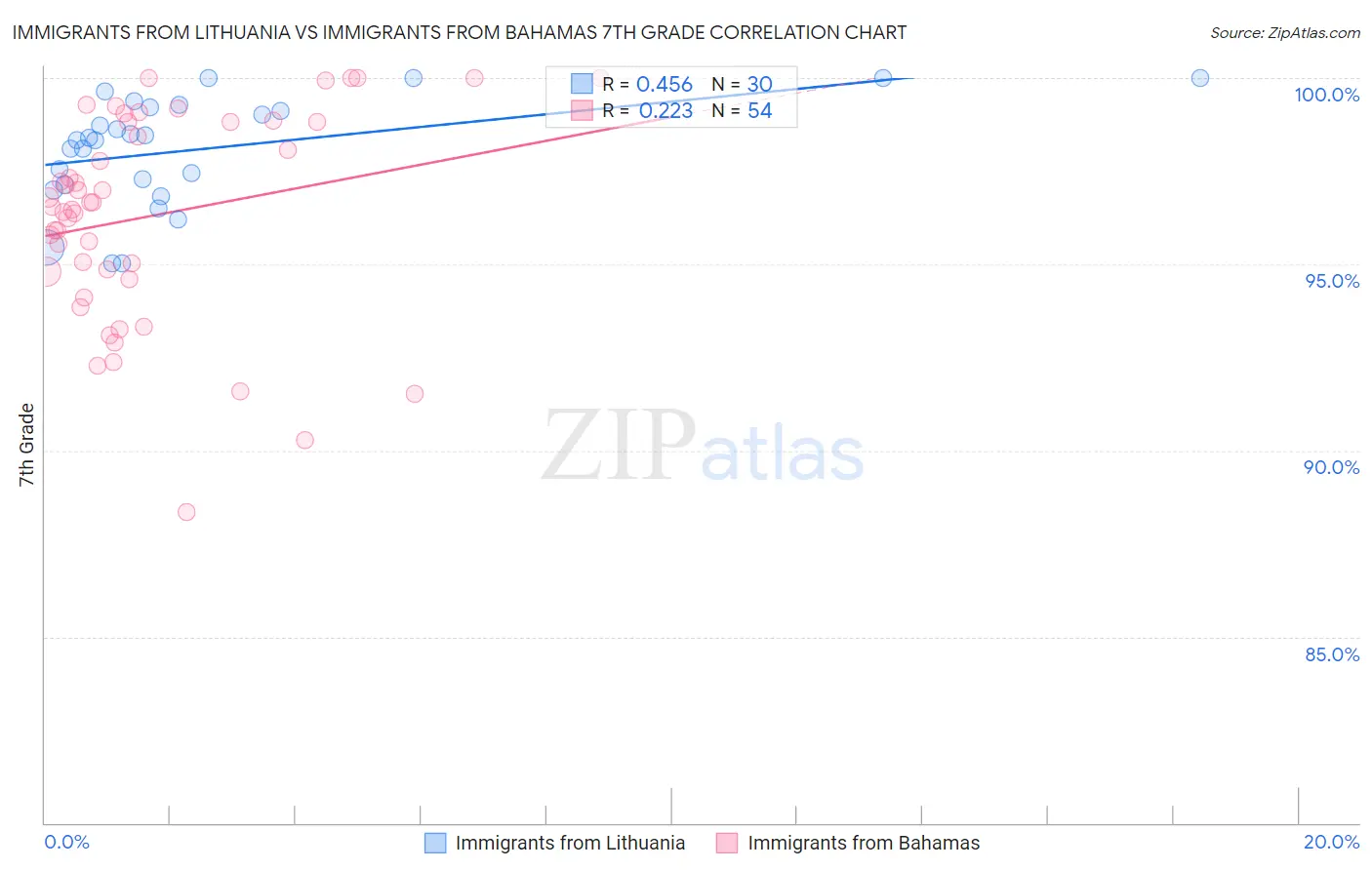 Immigrants from Lithuania vs Immigrants from Bahamas 7th Grade