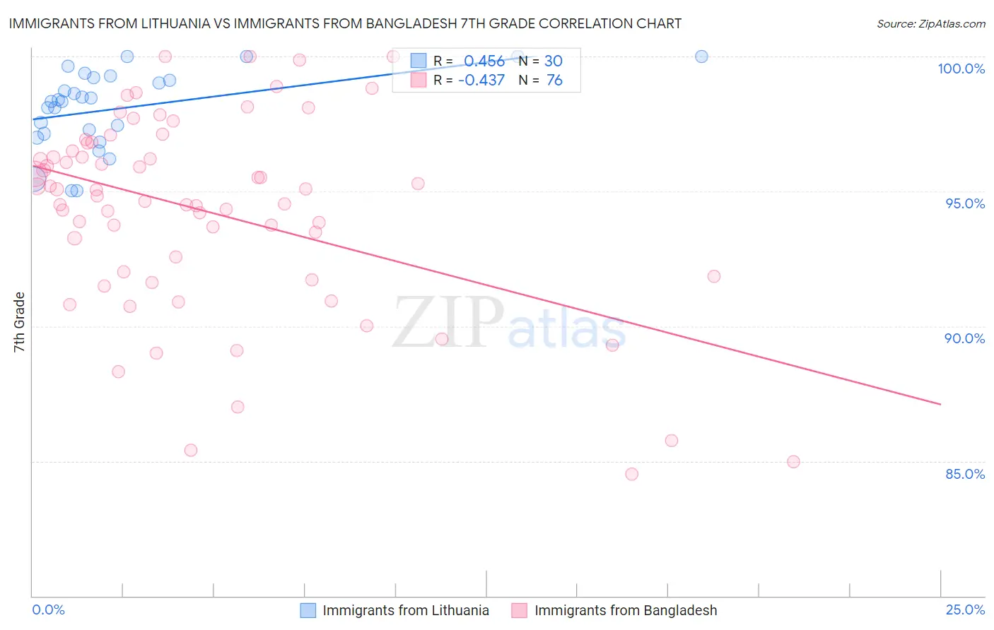 Immigrants from Lithuania vs Immigrants from Bangladesh 7th Grade