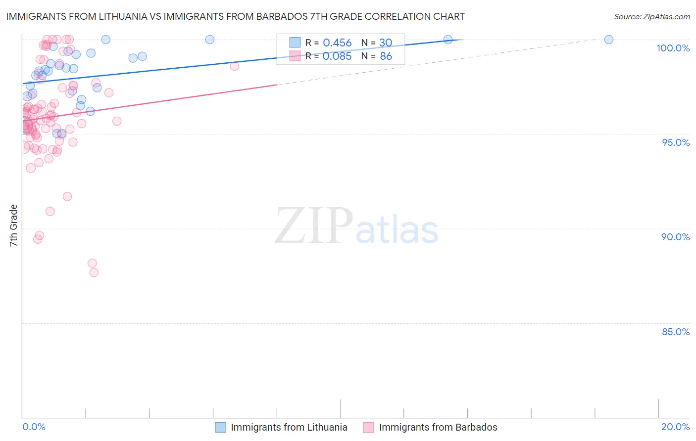 Immigrants from Lithuania vs Immigrants from Barbados 7th Grade