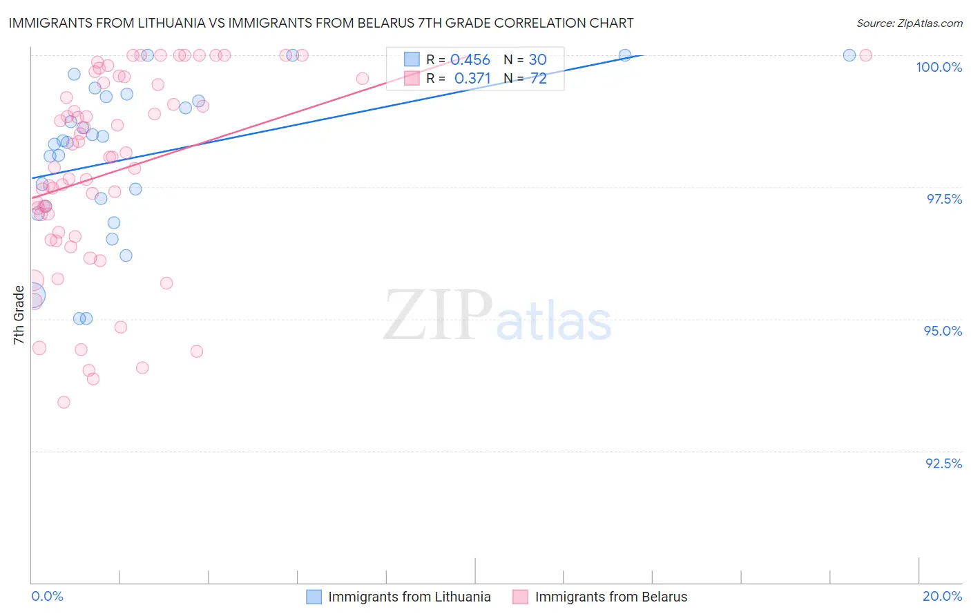 Immigrants from Lithuania vs Immigrants from Belarus 7th Grade