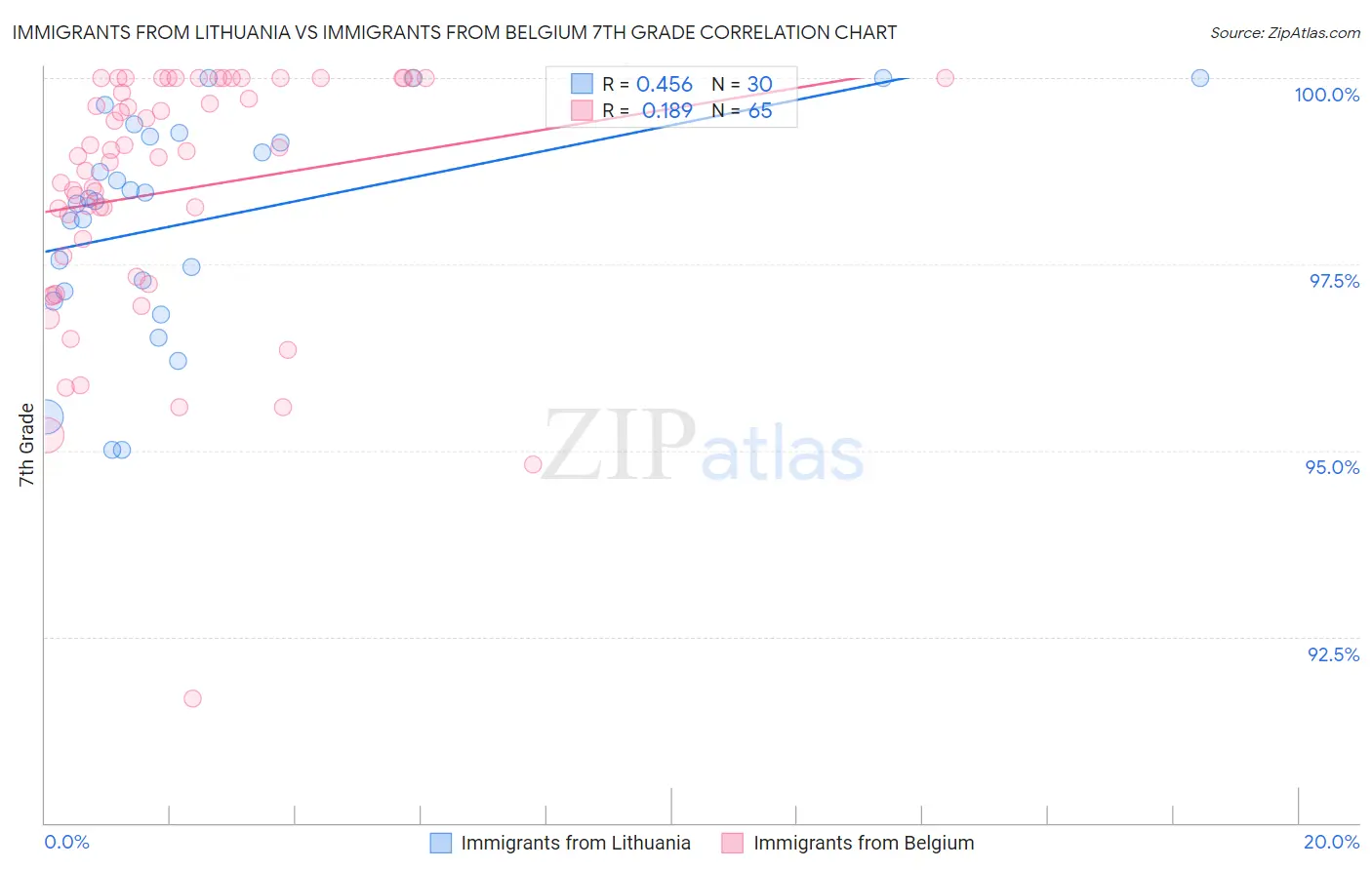 Immigrants from Lithuania vs Immigrants from Belgium 7th Grade