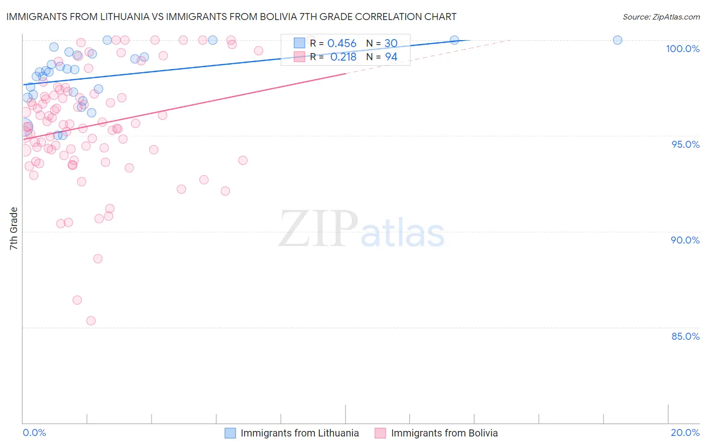 Immigrants from Lithuania vs Immigrants from Bolivia 7th Grade