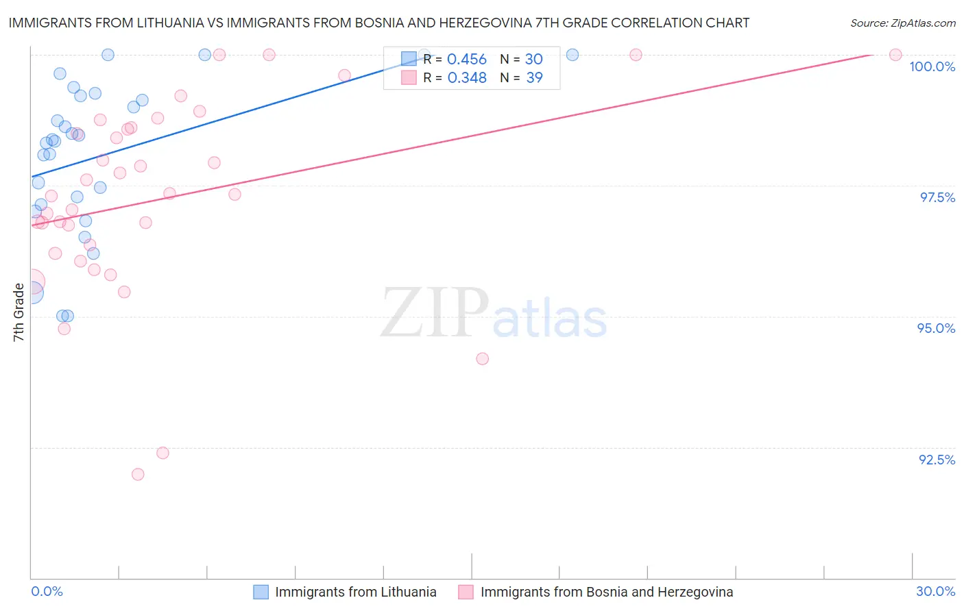 Immigrants from Lithuania vs Immigrants from Bosnia and Herzegovina 7th Grade