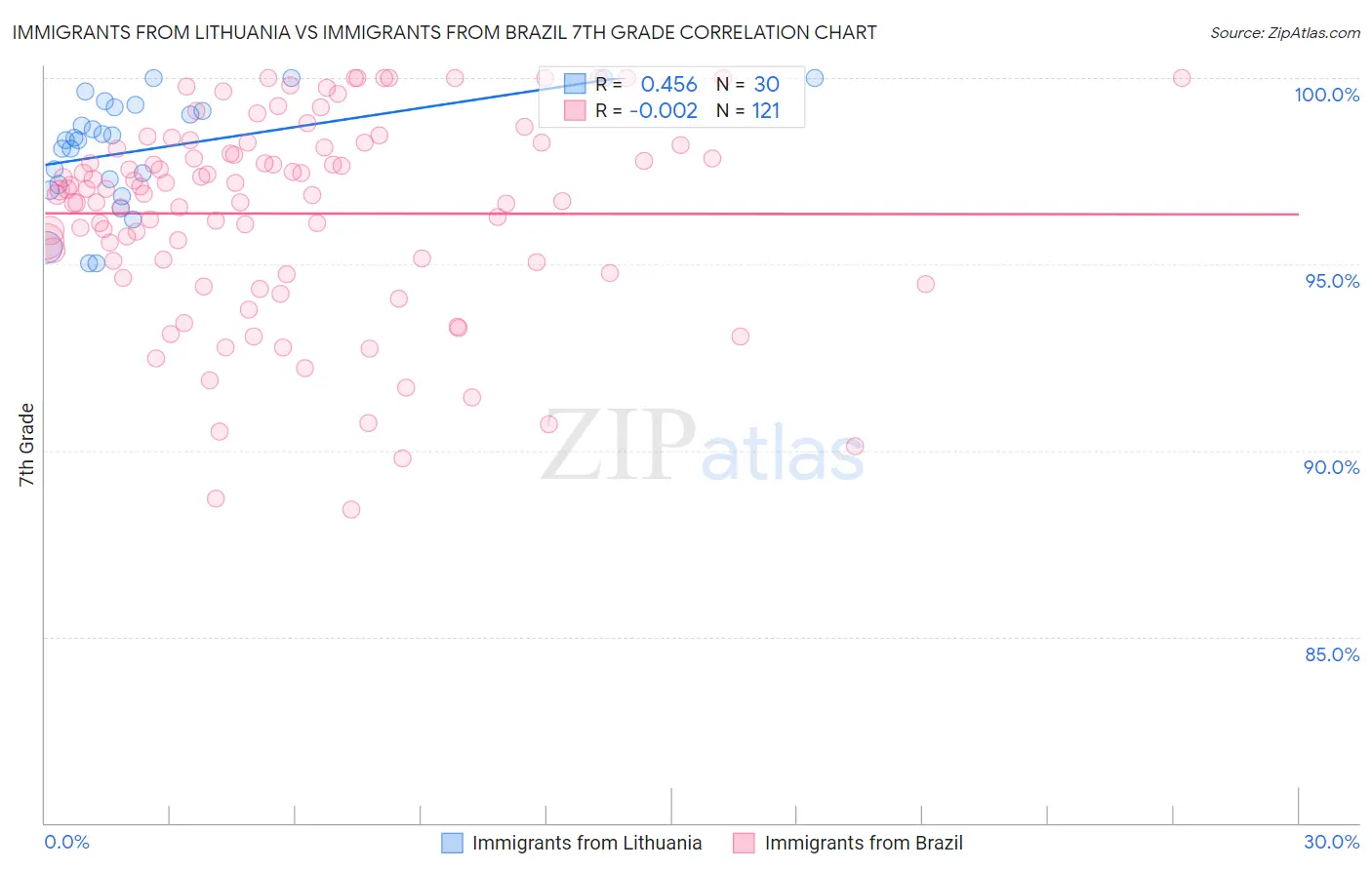 Immigrants from Lithuania vs Immigrants from Brazil 7th Grade