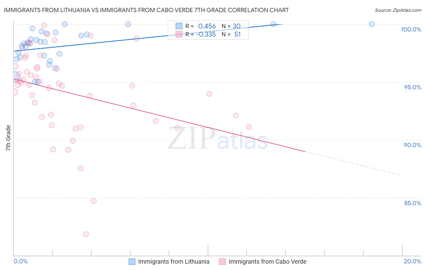 Immigrants from Lithuania vs Immigrants from Cabo Verde 7th Grade